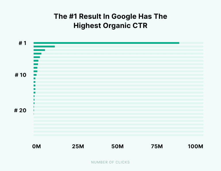 highest organic ctr for number one result in google
