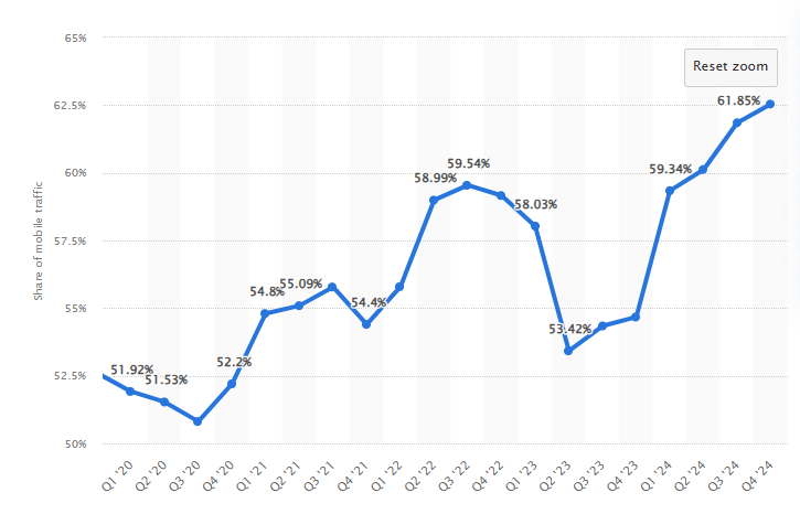 graph of mobile device website traffic worldwide